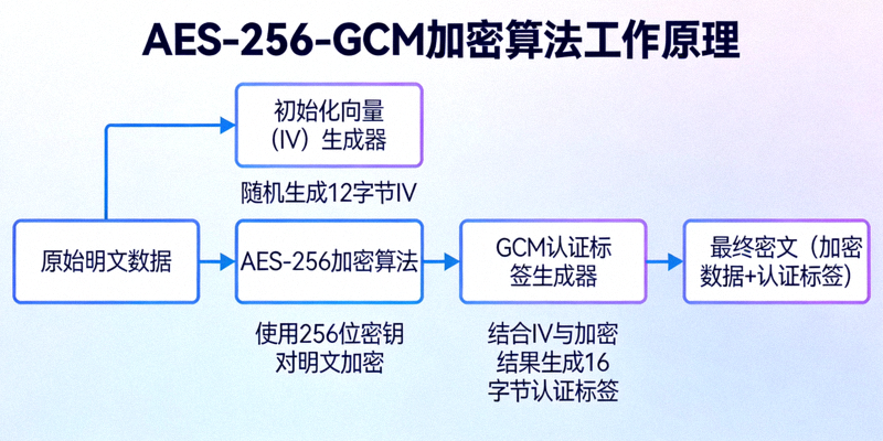 AES-256-GCM加密算法工作原理示意图，展示数据从明文到密文的加密过程