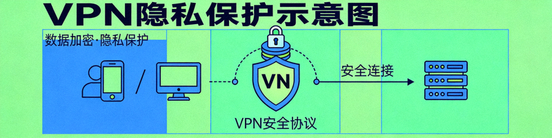 带有锁图标和盾牌的安全连接示意图，代表VPN隐私保护