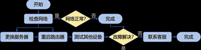 网络连接故障排除流程图，包含检查网络、更换服务器等步骤